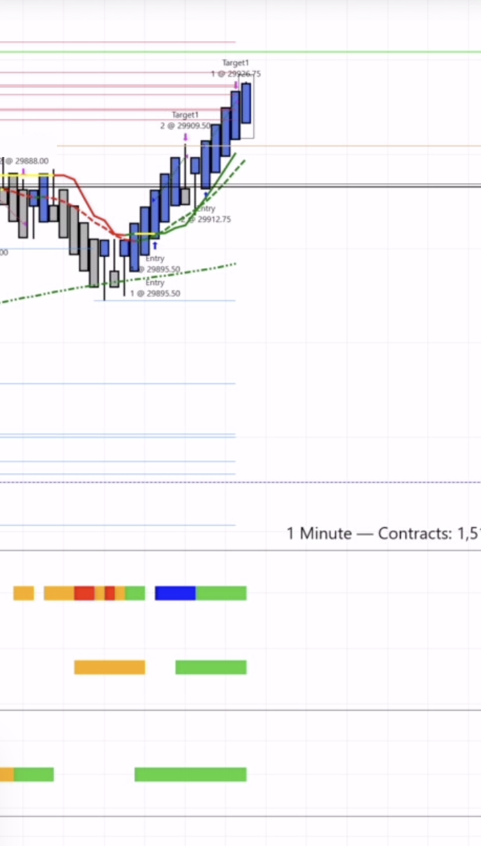 Recorded buy sequence showing entry levels and target levels marked on the chart.
